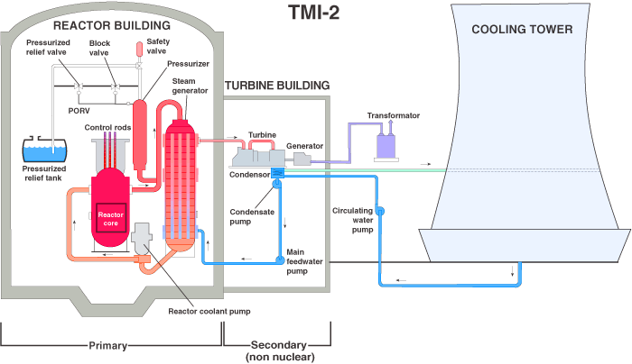 three-mile-island-reactor-diagram