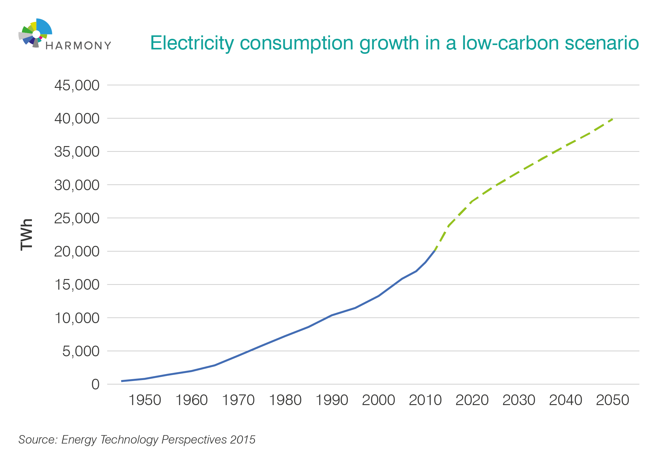 Electricity consumption growth in a low carbon scenario