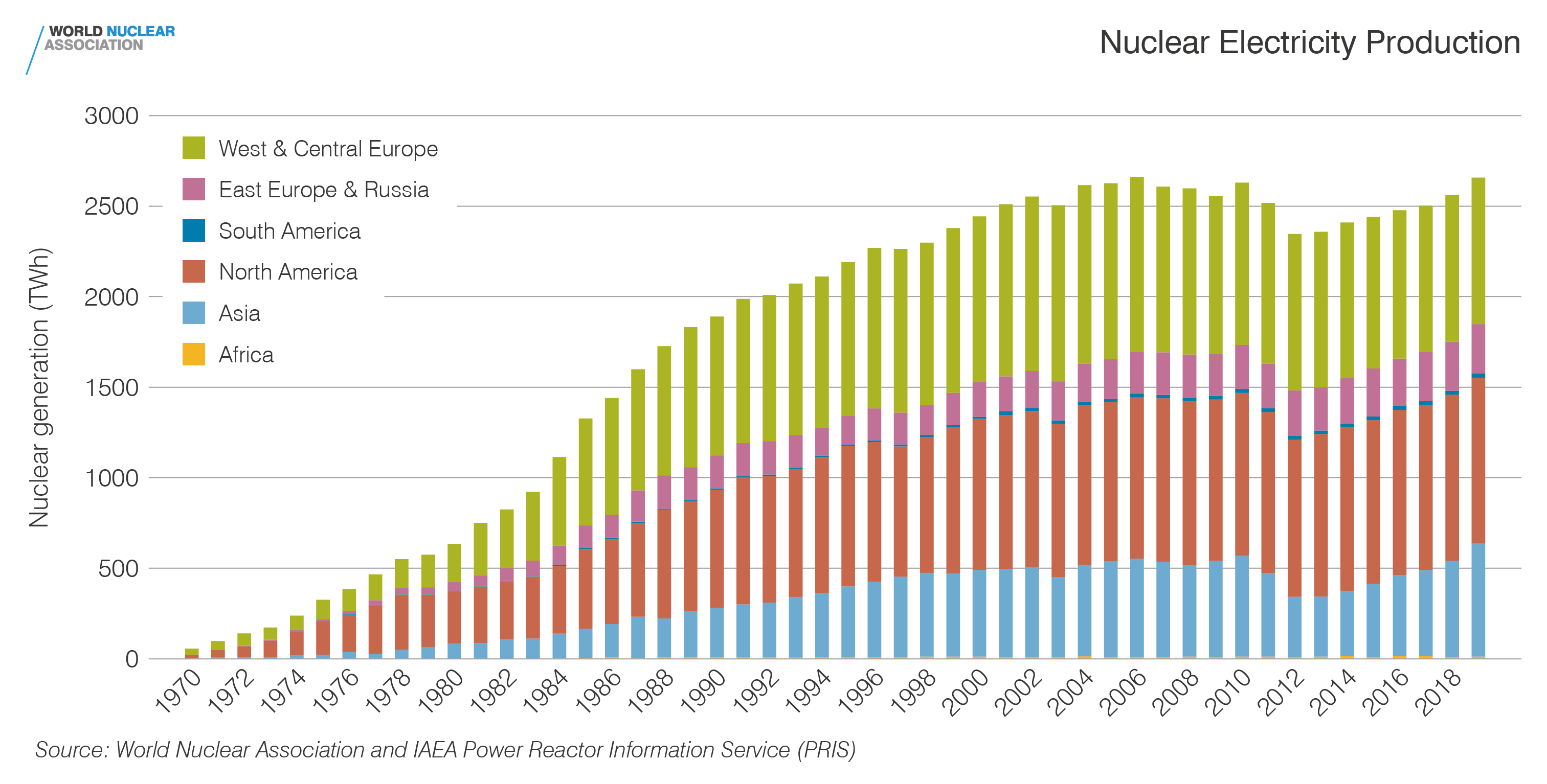 Nuclear electricity production
