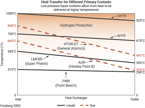 heat transfer for different primary coolants used in nuclear power reactors