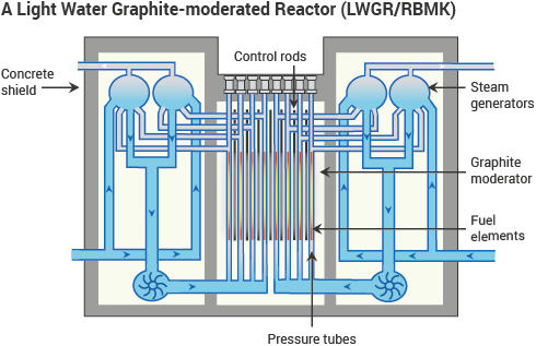 A Light Water Graphite-moderated Reactor (LWGR/RBMK)