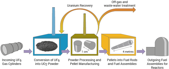 the-3-step-fuel-fabrication-process.png